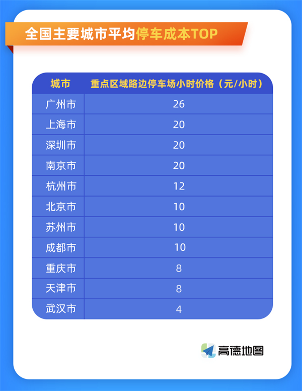 高德舆图宣告宇宙泊车场阐发陈述 最难泊车十大住址出炉